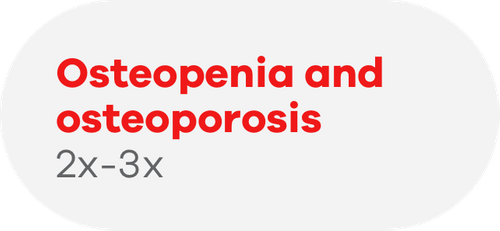 Osteopenia and osteoporosis at 2-3 times higher prevalence rates