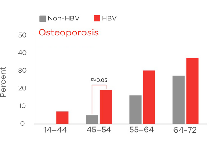 Graph showing prevalence of osteoporosis in a Chinese cohort