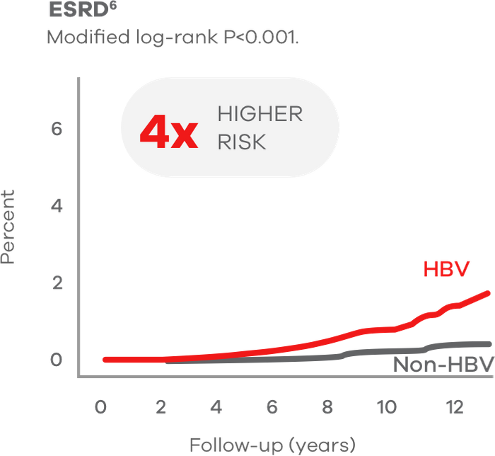 Graph showing patients with HBV have a 4x higher risk for ESRD than patients without HBV