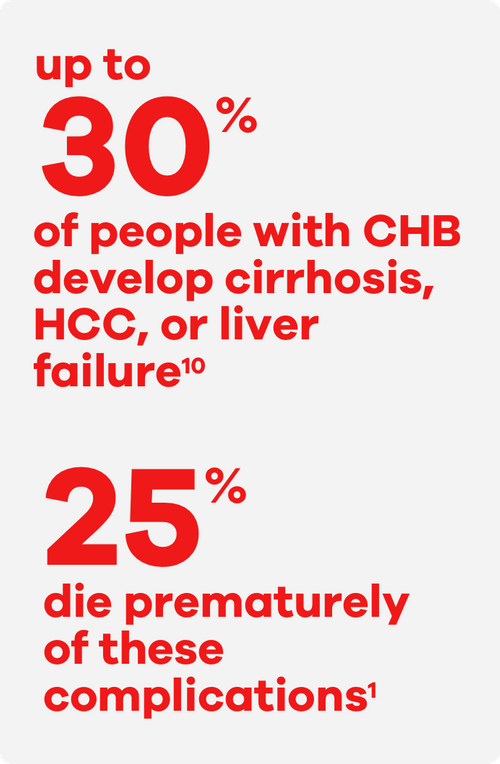 Up to 30 percent of people with CHB develop cirrhosis, HCC, or liver failure. 25 percent die prematurely of these complications