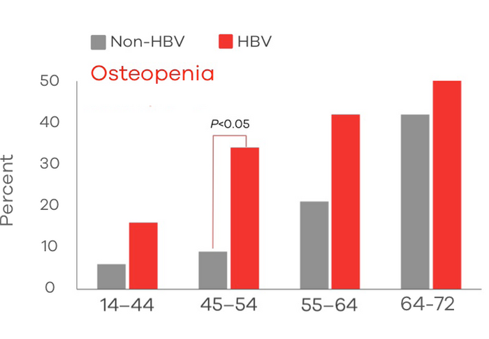 Graph showing prevalence of osteopenia in a Chinese cohort