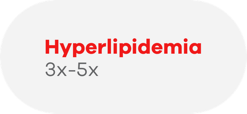 Hyperlipidemia at 3-5 times higher prevalence rates