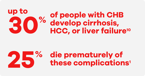 Up to 30 percent of people with CHB develop cirrhosis, HCC, or liver failure. 25 percent die prematurely of these complications